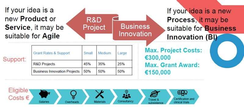 Agile Innovation Fund